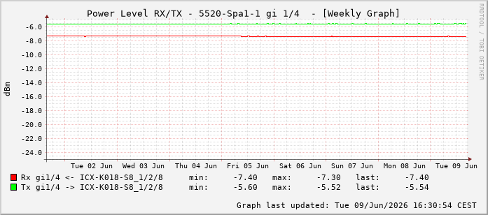 Power Level TX / RX, graf. Darstellung, 5520-Spa1-1 Int: 1/4195