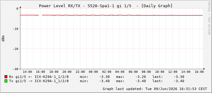 Power Level TX / RX, graf. Darstellung, 5520-Spa1-1 Int: 1/5196