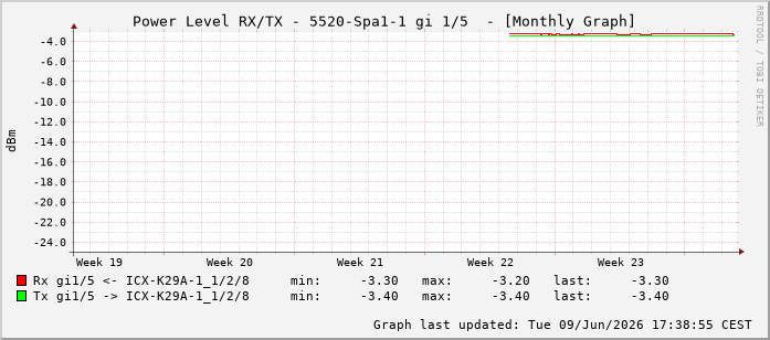 Power Level TX / RX, graf. Darstellung, 5520-Spa1-1 Int: 1/5196