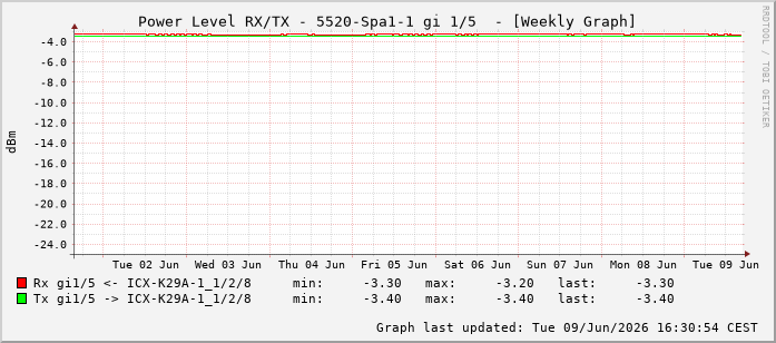 Power Level TX / RX, graf. Darstellung, 5520-Spa1-1 Int: 1/5196