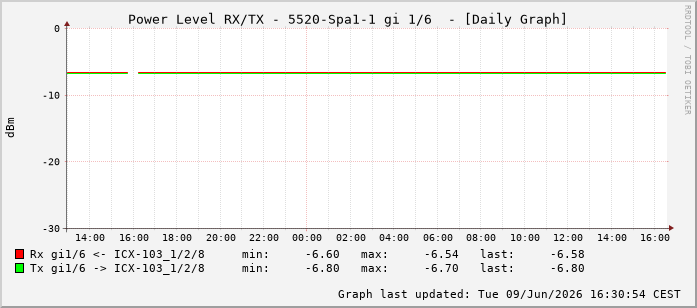 Power Level TX / RX, graf. Darstellung, 5520-Spa1-1 Int: 1/6197