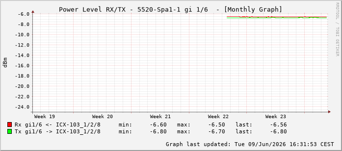 Power Level TX / RX, graf. Darstellung, 5520-Spa1-1 Int: 1/6197