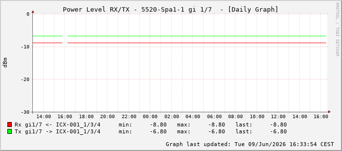 Power Level TX / RX, graf. Darstellung, 5520-Spa1-1 Int: 1/7198