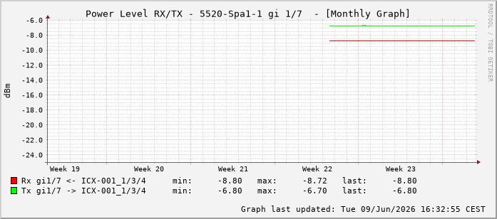 Power Level TX / RX, graf. Darstellung, 5520-Spa1-1 Int: 1/7198