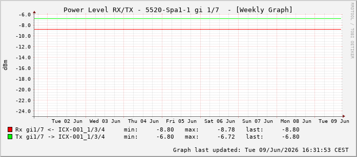 Power Level TX / RX, graf. Darstellung, 5520-Spa1-1 Int: 1/7198