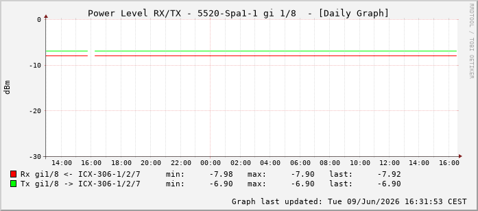 Power Level TX / RX, graf. Darstellung, 5520-Spa1-1 Int: 1/8199