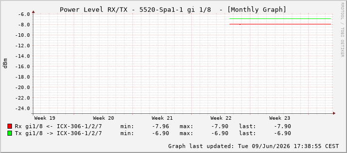 Power Level TX / RX, graf. Darstellung, 5520-Spa1-1 Int: 1/8199