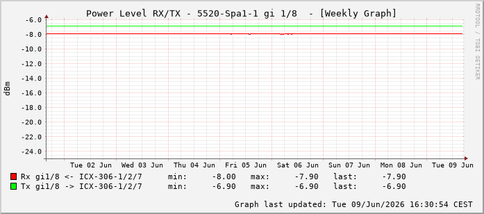 Power Level TX / RX, graf. Darstellung, 5520-Spa1-1 Int: 1/8199