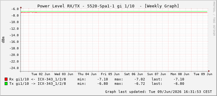 Power Level TX / RX, graf. Darstellung, 5520-Spa1-1 Int: 1/10201