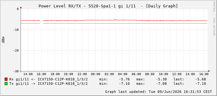 Power Level TX / RX, graf. Darstellung, 5520-Spa1-1 Int: 1/11202