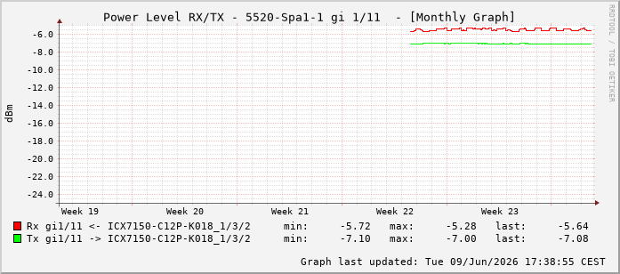 Power Level TX / RX, graf. Darstellung, 5520-Spa1-1 Int: 1/11202