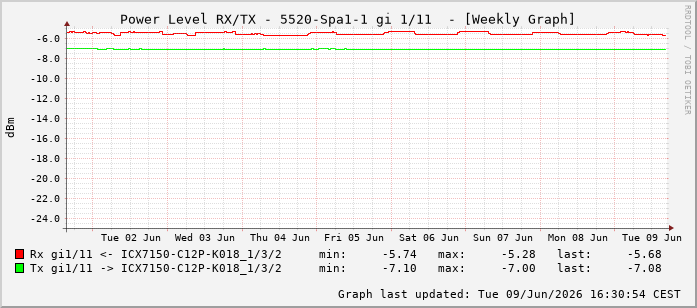 Power Level TX / RX, graf. Darstellung, 5520-Spa1-1 Int: 1/11202