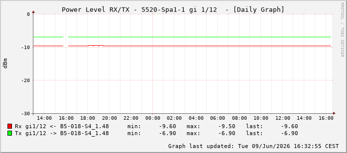 Power Level TX / RX, graf. Darstellung, 5520-Spa1-1 Int: 1/12203
