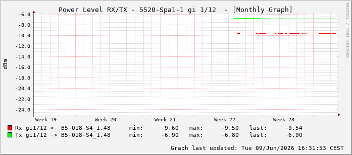Power Level TX / RX, graf. Darstellung, 5520-Spa1-1 Int: 1/12203