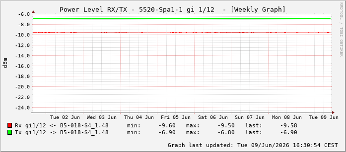Power Level TX / RX, graf. Darstellung, 5520-Spa1-1 Int: 1/12203