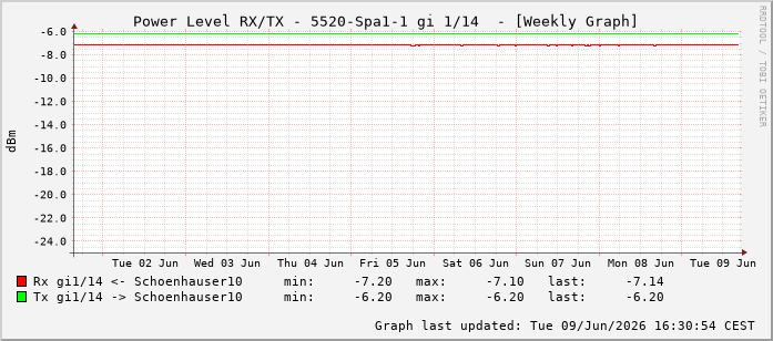 Power Level TX / RX, graf. Darstellung, 5520-Spa1-1 Int: 1/14205