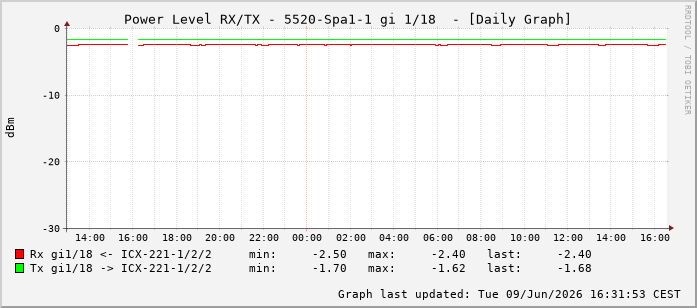 Power Level TX / RX, graf. Darstellung, 5520-Spa1-1 Int: 1/18209