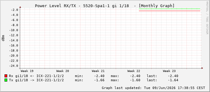 Power Level TX / RX, graf. Darstellung, 5520-Spa1-1 Int: 1/18209