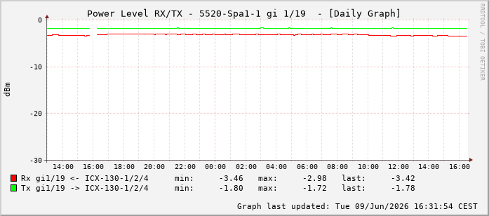 Power Level TX / RX, graf. Darstellung, 5520-Spa1-1 Int: 1/19210