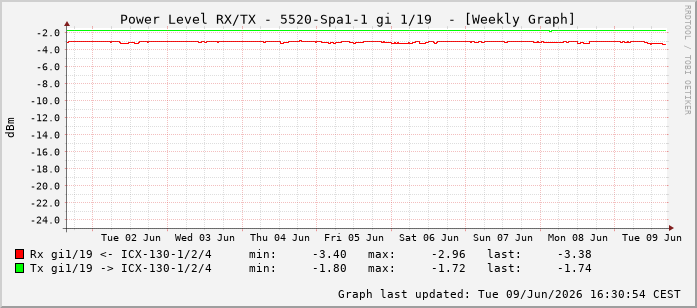 Power Level TX / RX, graf. Darstellung, 5520-Spa1-1 Int: 1/19210
