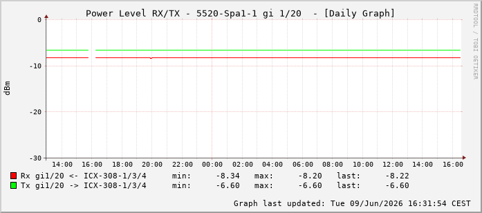 Power Level TX / RX, graf. Darstellung, 5520-Spa1-1 Int: 1/20211
