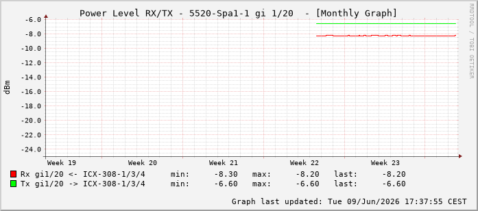 Power Level TX / RX, graf. Darstellung, 5520-Spa1-1 Int: 1/20211