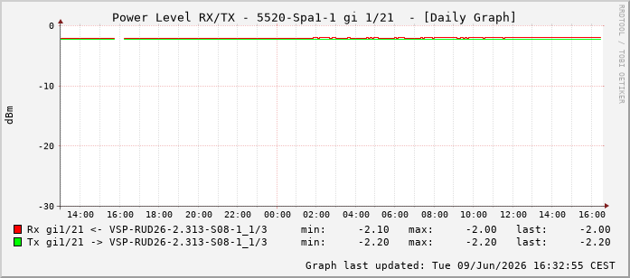Power Level TX / RX, graf. Darstellung, 5520-Spa1-1 Int: 1/21212
