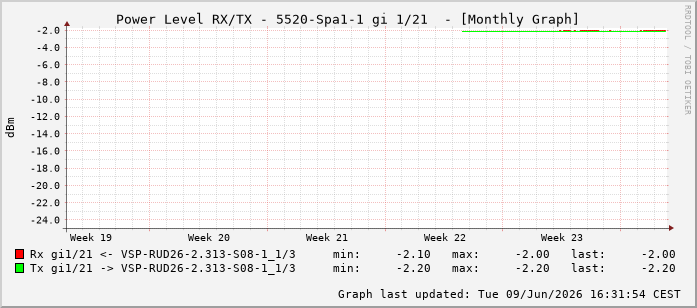 Power Level TX / RX, graf. Darstellung, 5520-Spa1-1 Int: 1/21212