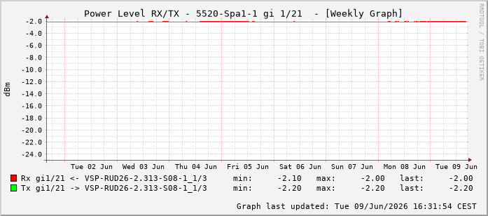 Power Level TX / RX, graf. Darstellung, 5520-Spa1-1 Int: 1/21212