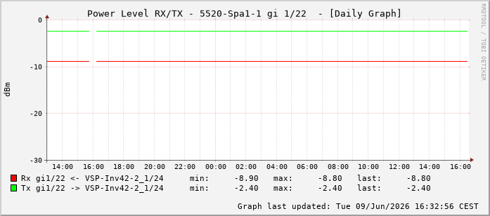 Power Level TX / RX, graf. Darstellung, 5520-Spa1-1 Int: 1/22213