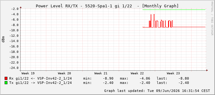 Power Level TX / RX, graf. Darstellung, 5520-Spa1-1 Int: 1/22213