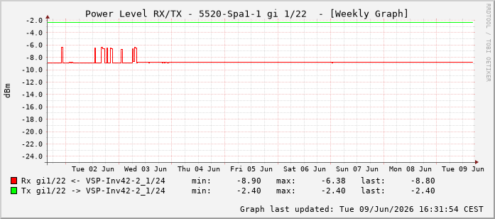 Power Level TX / RX, graf. Darstellung, 5520-Spa1-1 Int: 1/22213
