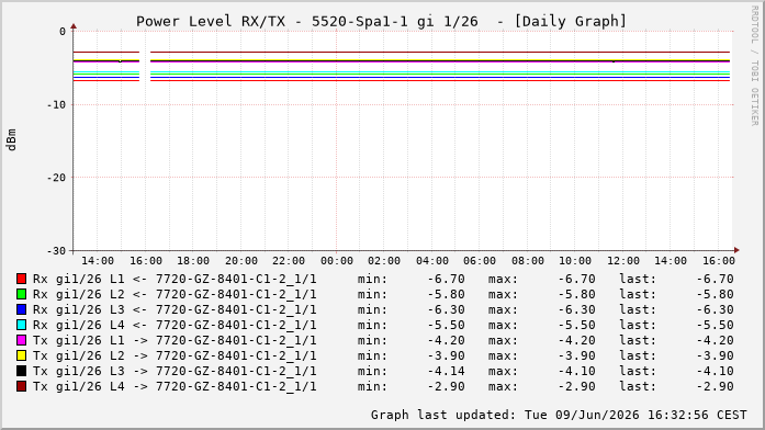 Power Level TX / RX, graf. Darstellung, 5520-Spa1-1 Int: 1/26220