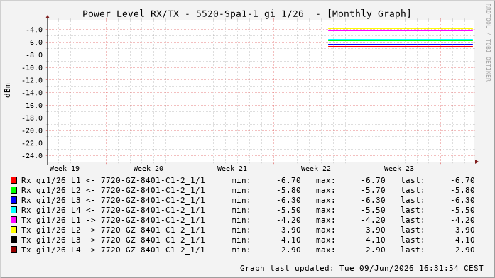 Power Level TX / RX, graf. Darstellung, 5520-Spa1-1 Int: 1/26220