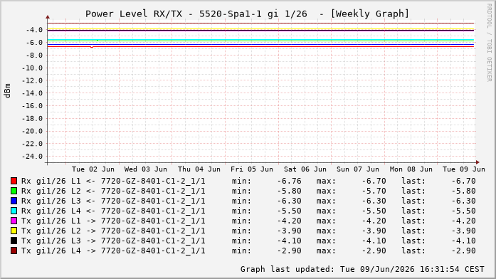 Power Level TX / RX, graf. Darstellung, 5520-Spa1-1 Int: 1/26220