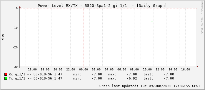 Power Level TX / RX, graf. Darstellung, 5520-Spa1-2 Int: 1/1192