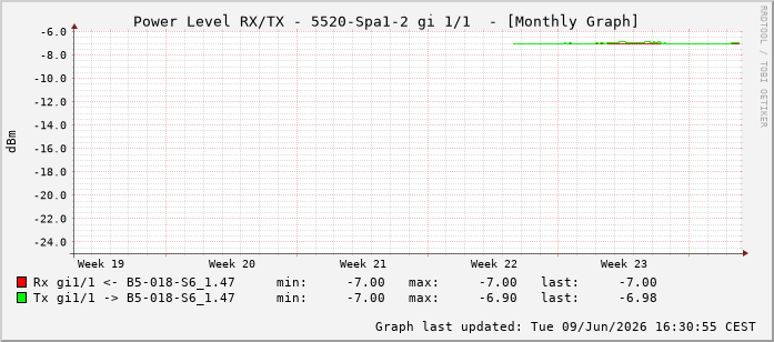 Power Level TX / RX, graf. Darstellung, 5520-Spa1-2 Int: 1/1192
