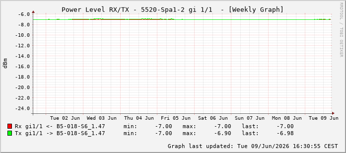 Power Level TX / RX, graf. Darstellung, 5520-Spa1-2 Int: 1/1192
