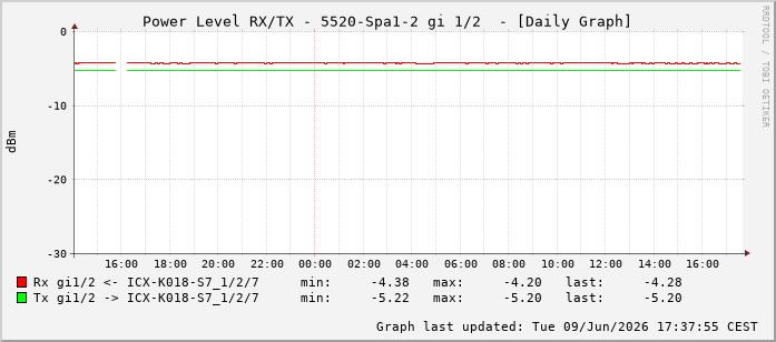 Power Level TX / RX, graf. Darstellung, 5520-Spa1-2 Int: 1/2193