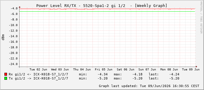 Power Level TX / RX, graf. Darstellung, 5520-Spa1-2 Int: 1/2193
