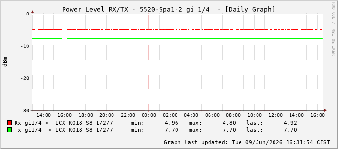 Power Level TX / RX, graf. Darstellung, 5520-Spa1-2 Int: 1/4195