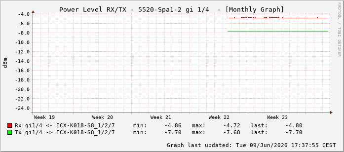 Power Level TX / RX, graf. Darstellung, 5520-Spa1-2 Int: 1/4195