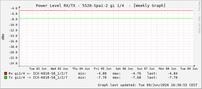 Power Level TX / RX, graf. Darstellung, 5520-Spa1-2 Int: 1/4195