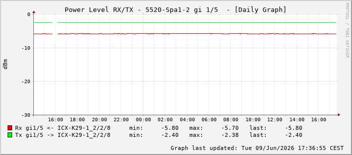 Power Level TX / RX, graf. Darstellung, 5520-Spa1-2 Int: 1/5196