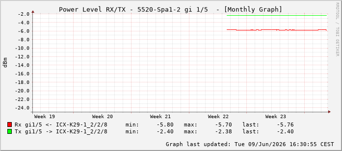 Power Level TX / RX, graf. Darstellung, 5520-Spa1-2 Int: 1/5196