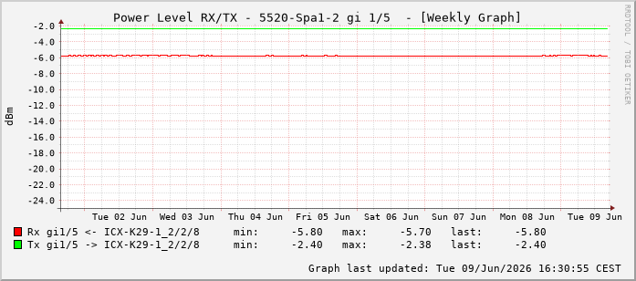 Power Level TX / RX, graf. Darstellung, 5520-Spa1-2 Int: 1/5196