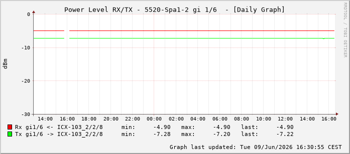 Power Level TX / RX, graf. Darstellung, 5520-Spa1-2 Int: 1/6197
