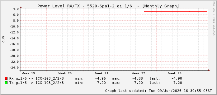 Power Level TX / RX, graf. Darstellung, 5520-Spa1-2 Int: 1/6197