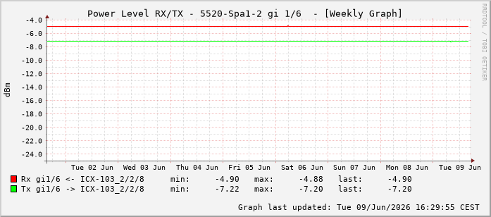Power Level TX / RX, graf. Darstellung, 5520-Spa1-2 Int: 1/6197
