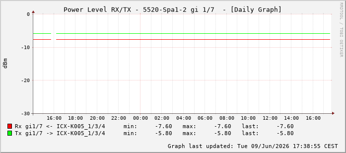 Power Level TX / RX, graf. Darstellung, 5520-Spa1-2 Int: 1/7198